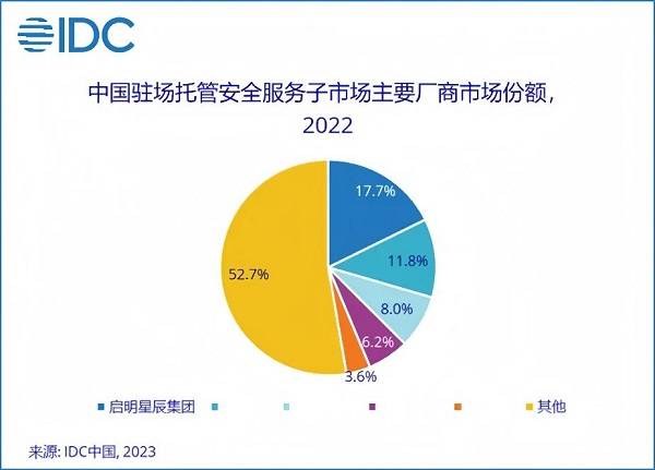 13.1%市場份額，啟明星辰集團穩(wěn)居托管安全服務市場第一