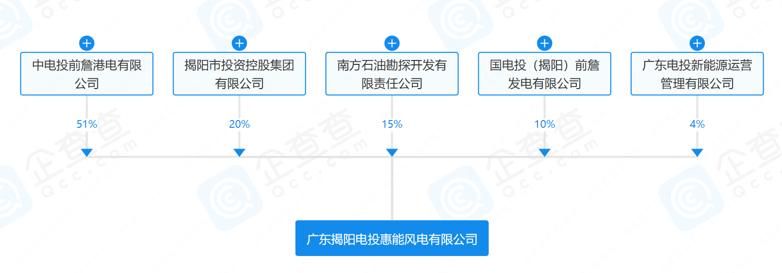 2億元！國家電投等在揭陽成立風電公司