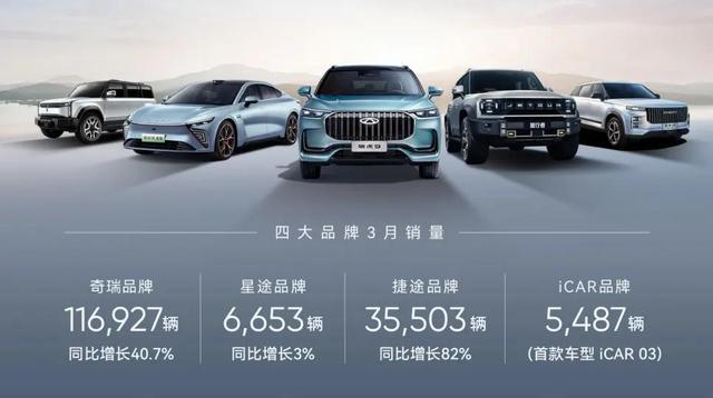 奇瑞一季度新能源汽車銷售60133輛，同增124%