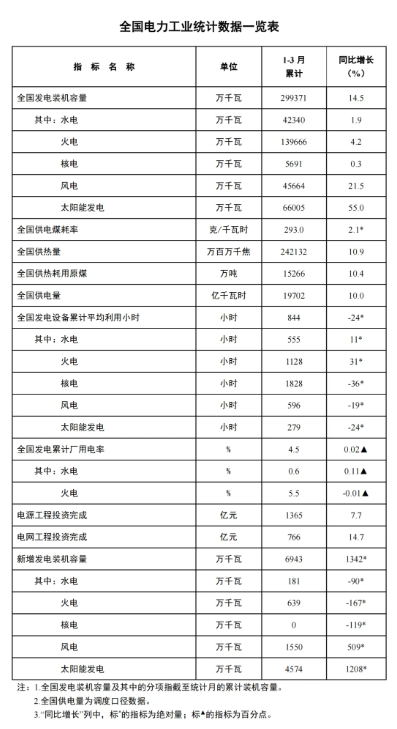 國家能源局：一季度風電新增裝機15.5GW，同比增長5.09GW