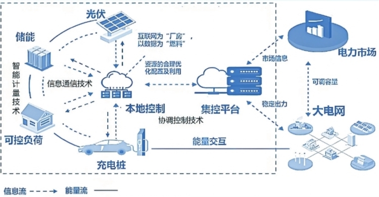 深圳虛擬電廠接入運營商45家 撬動產(chǎn)業(yè)鏈上、中、下游聚合