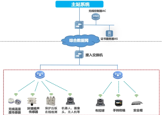 邁向智慧配電網建設新時代，銳捷網絡發(fā)布雙平面配電通信解決方案