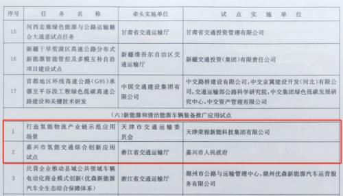 嘉興、天津氫能交通項(xiàng)目雙雙入選國(guó)家級(jí)試點(diǎn)名