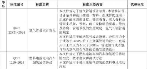 工信部: 加氫通信協(xié)議、氫管道設(shè)計規(guī)范等行業(yè)